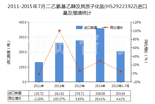 2011-2015年7月二乙氨基乙醇及其質(zhì)子化鹽(HS29221922)進(jìn)口量及增速統(tǒng)計